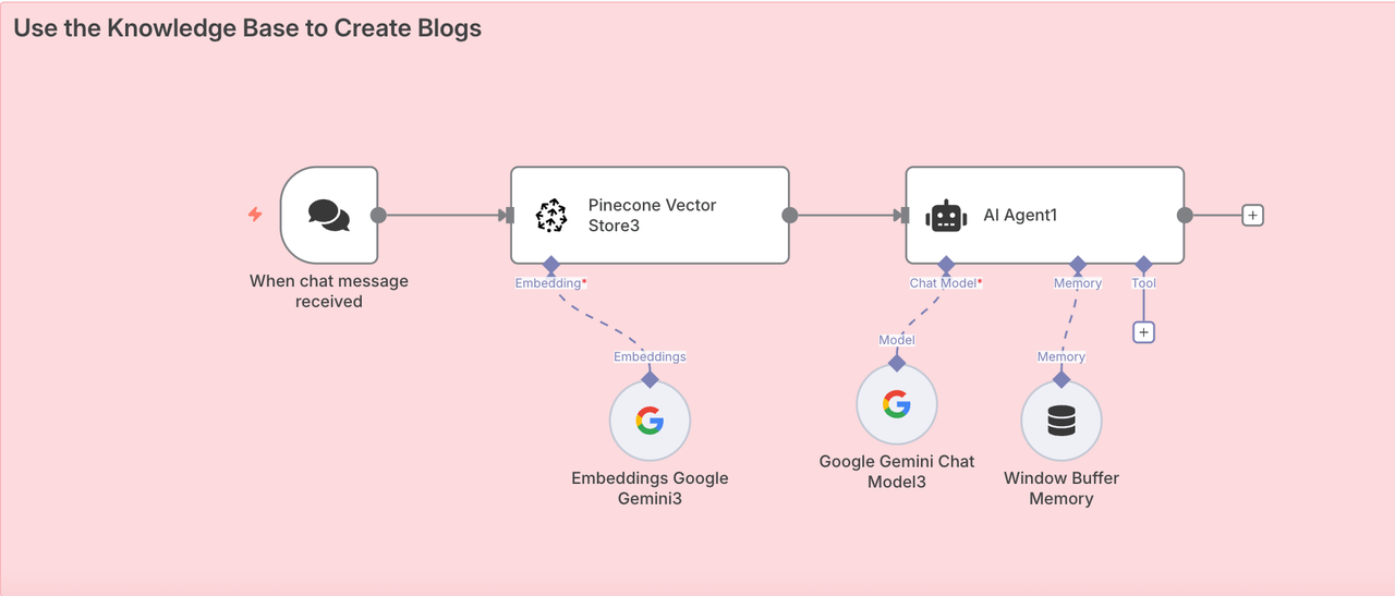 Generating the Blog with AI + RAG