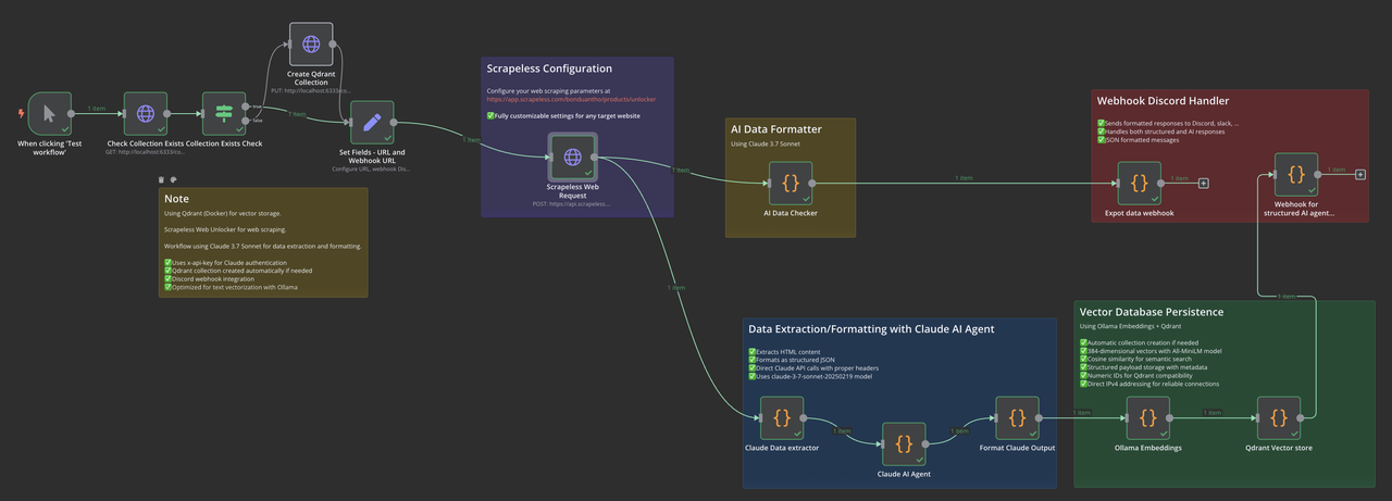 Building an AI-Powered Web Data Pipeline with n8n, Scrapeless, and Claude