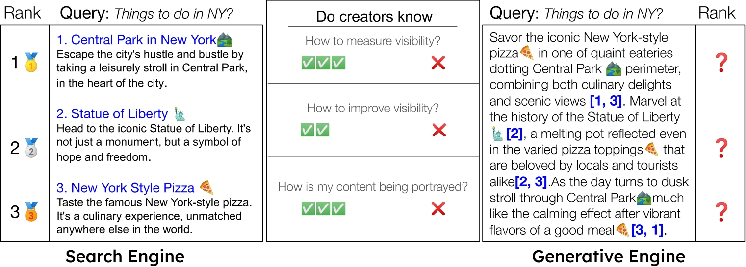 Visibility in GEO: A Multi-Dimensional Evaluation
