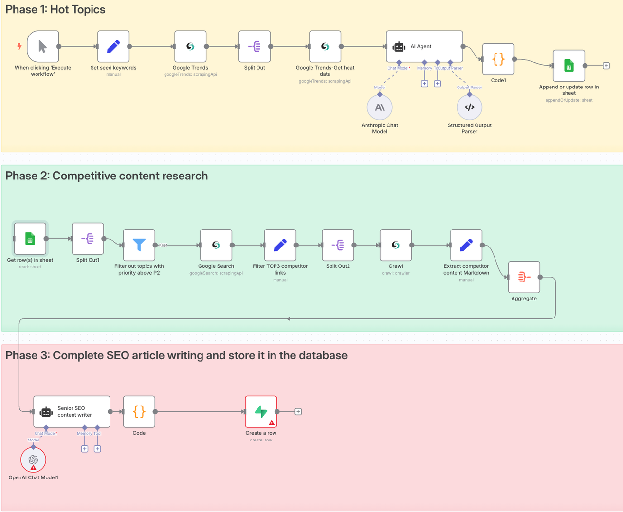 SEO content engine automated workflow