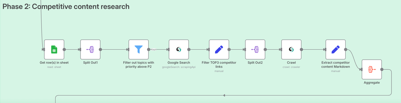 Competitor Content Research