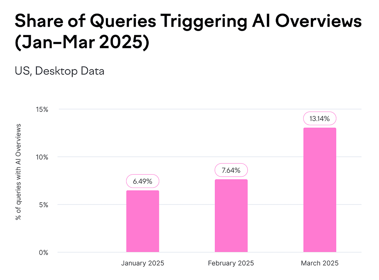 Google AI Overviews bây giờ xuất hiện trong hàng tỷ lượt tìm kiếm mỗi tháng