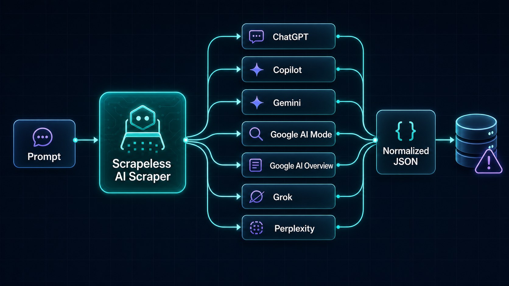 Diagram of one prompt branching to seven Scrapeless AI Scraper actions and converging into normalized JSON.