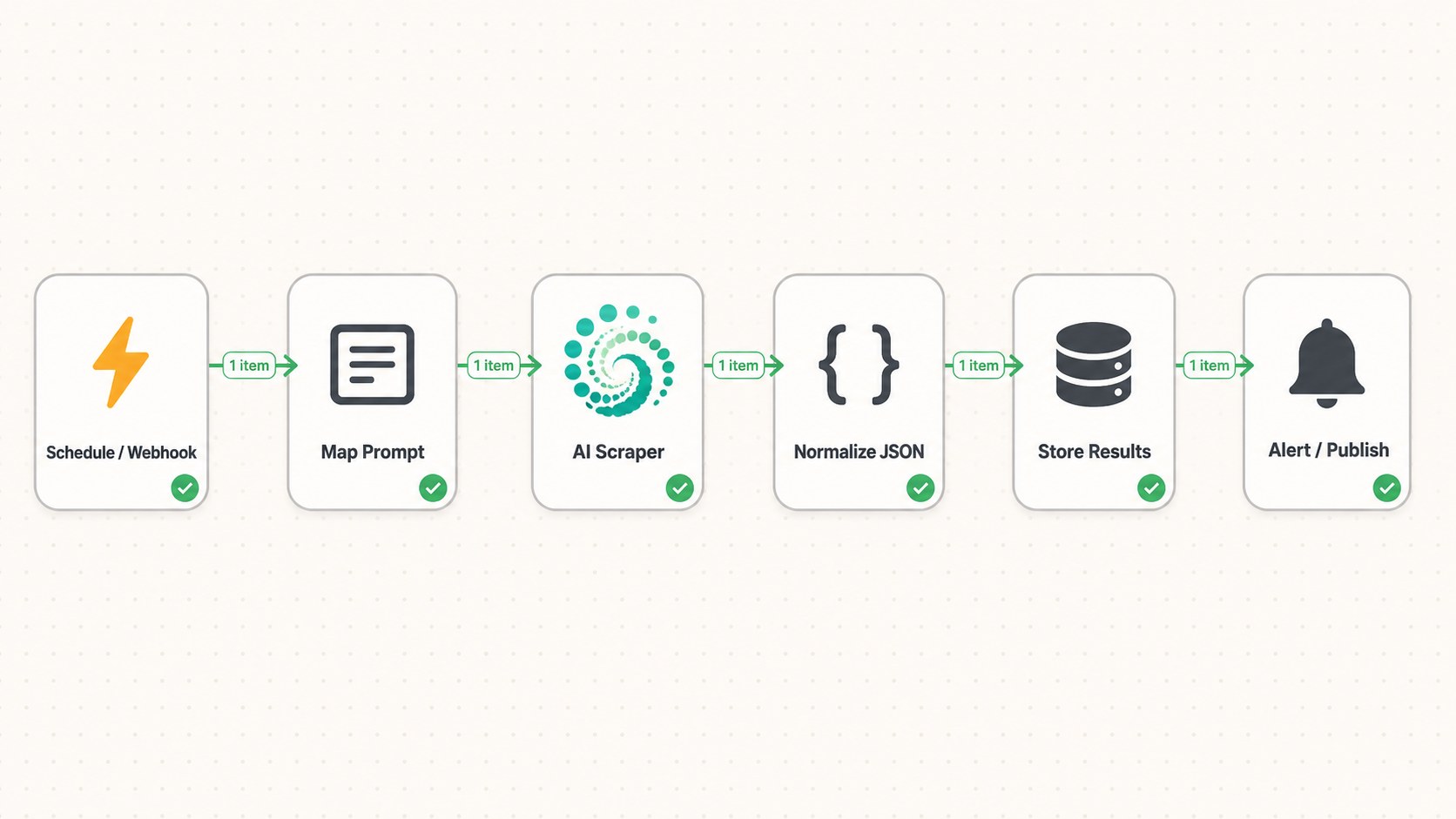 n8n workflow diagram from trigger and prompt mapping through Scrapeless AI Scraper, normalization, storage, and alerts.