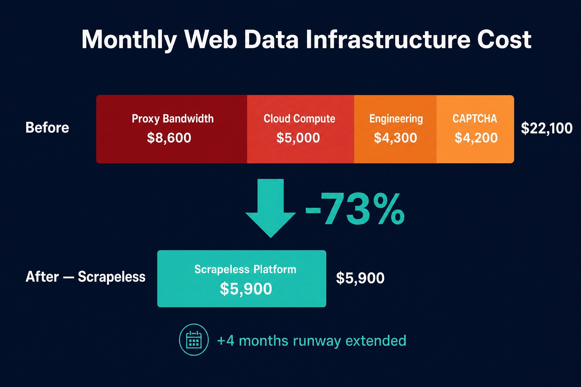 Comparación mensual de costos de infraestructura de datos web que muestra una reducción del 73% de $22,100 a $5,900 con una proyección extendida de 4 meses