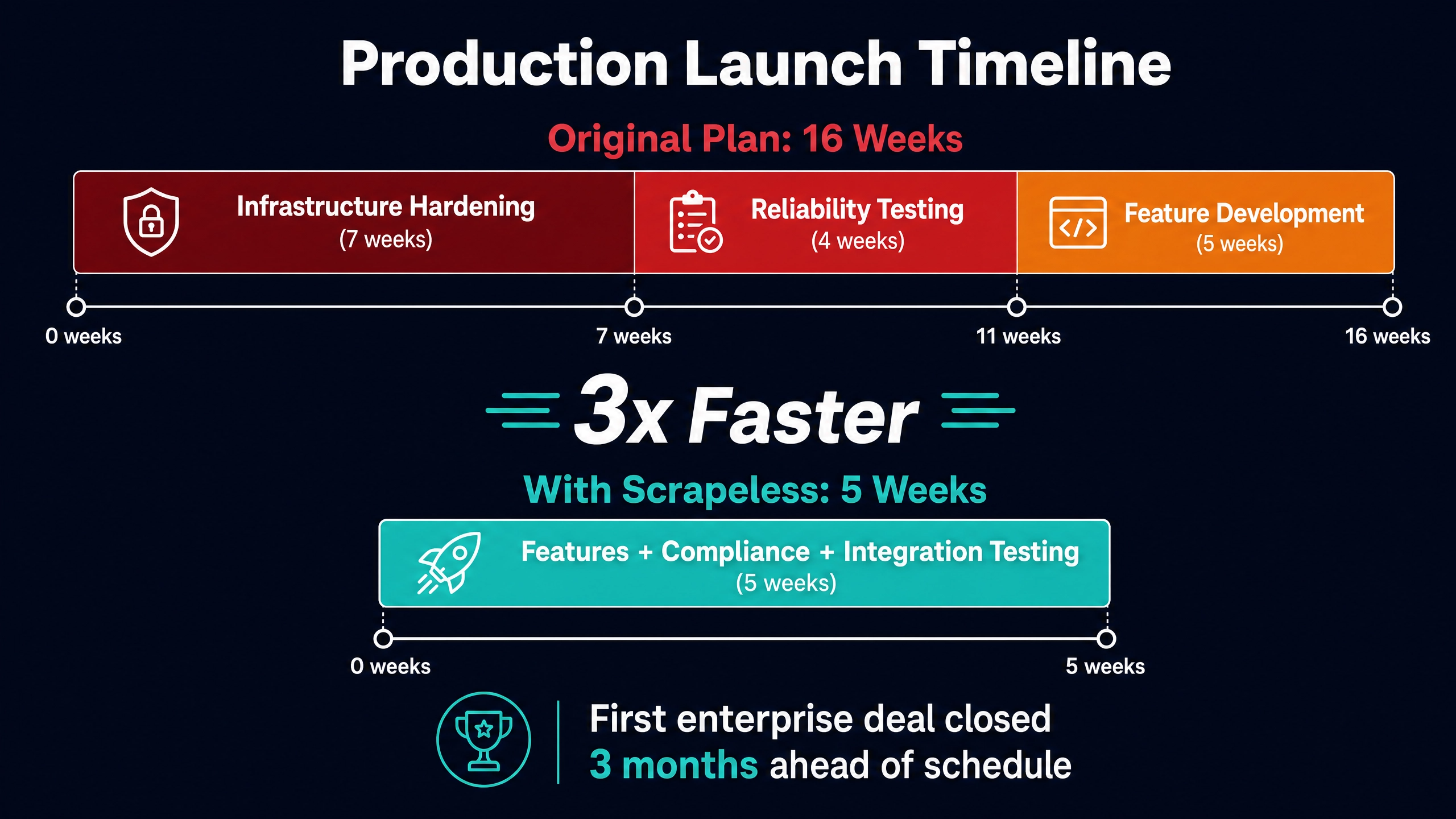Cronograma de lanzamiento de producción comprimido de 16 semanas a 5 semanas con Scrapeless, 3x más rápido